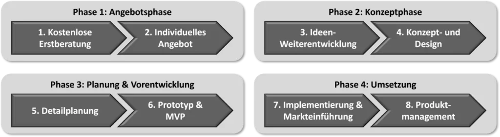 Lösungsentwicklung 4 Phasen und 8 Schritte